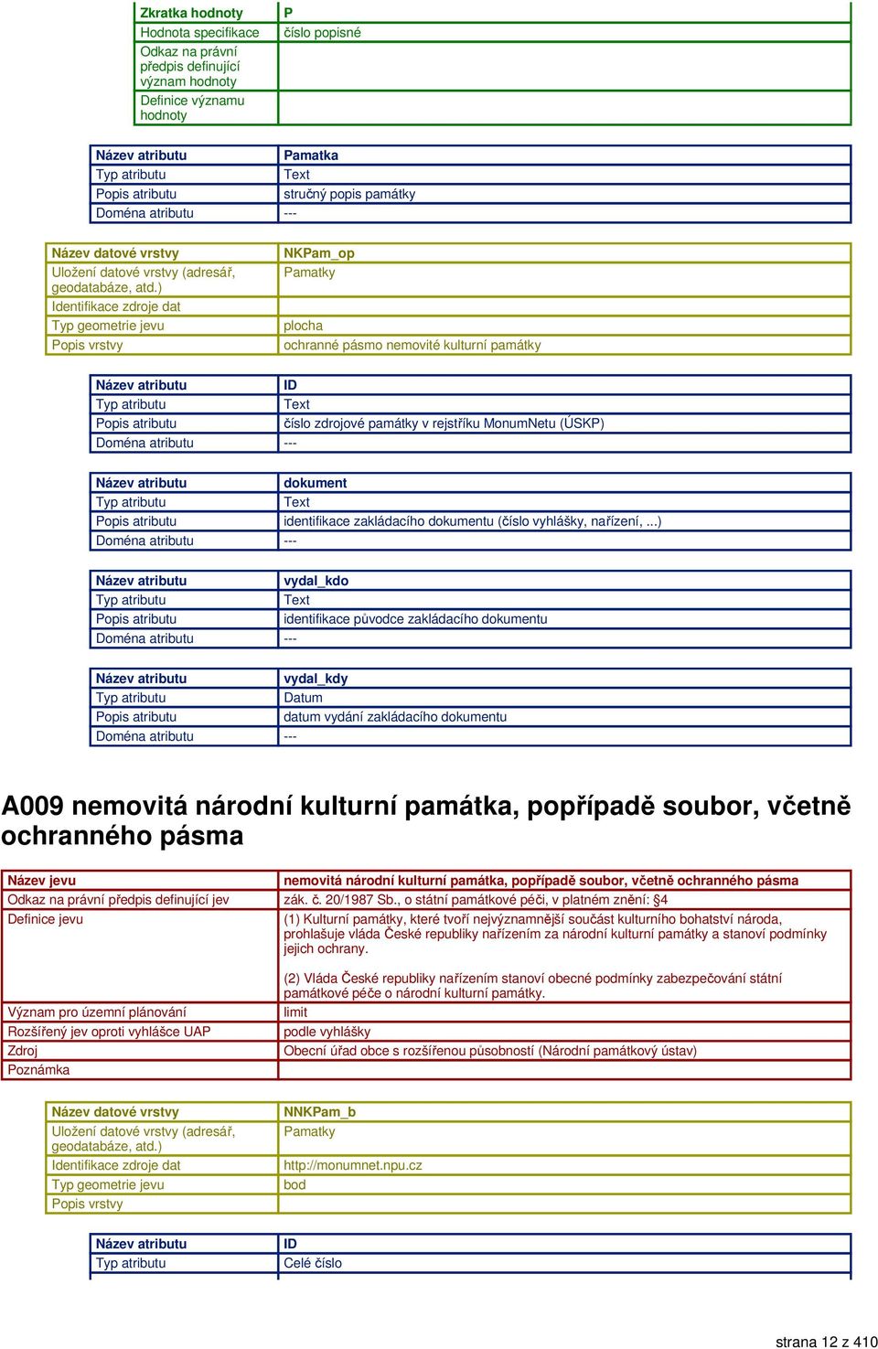 ..) vydal_kdo identifikace původce zakládacího dokumentu vydal_kdy Datum datum vydání zakládacího dokumentu A009 nemovitá národní kulturní památka, popřípadě soubor, včetně ochranného pásma Název