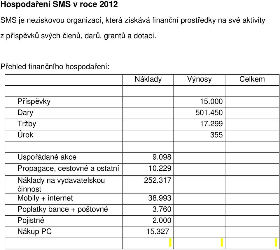 000 Dary 501.450 Tržby 17.299 Úrok 355 Uspořádané akce 9.098 Propagace, cestovné a ostatní 10.