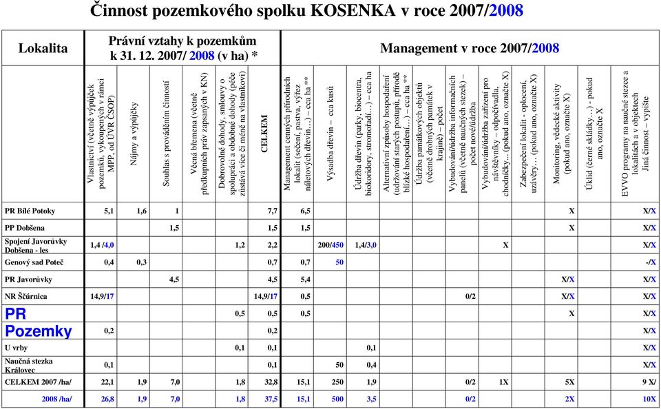 předkupních práv zapsaných v KN) Dobrovolné dohody, smlouvy o spolupráci a obdobné dohody (péče zůstává více či méně na vlastníkovi) CELKEM Management cenných přírodních lokalit (sečení, pastva,