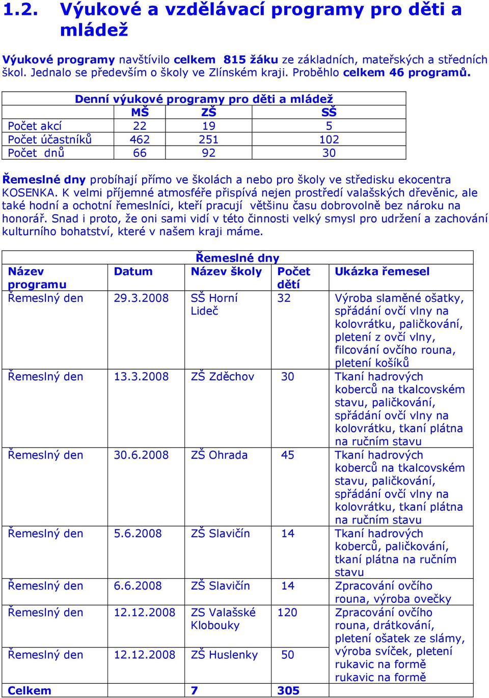 Denní výukové programy pro děti a mládež MŠ ZŠ SŠ Počet akcí 22 19 5 Počet účastníků 462 251 102 Počet dnů 66 92 30 Řemeslné dny probíhají přímo ve školách a nebo pro školy ve středisku ekocentra