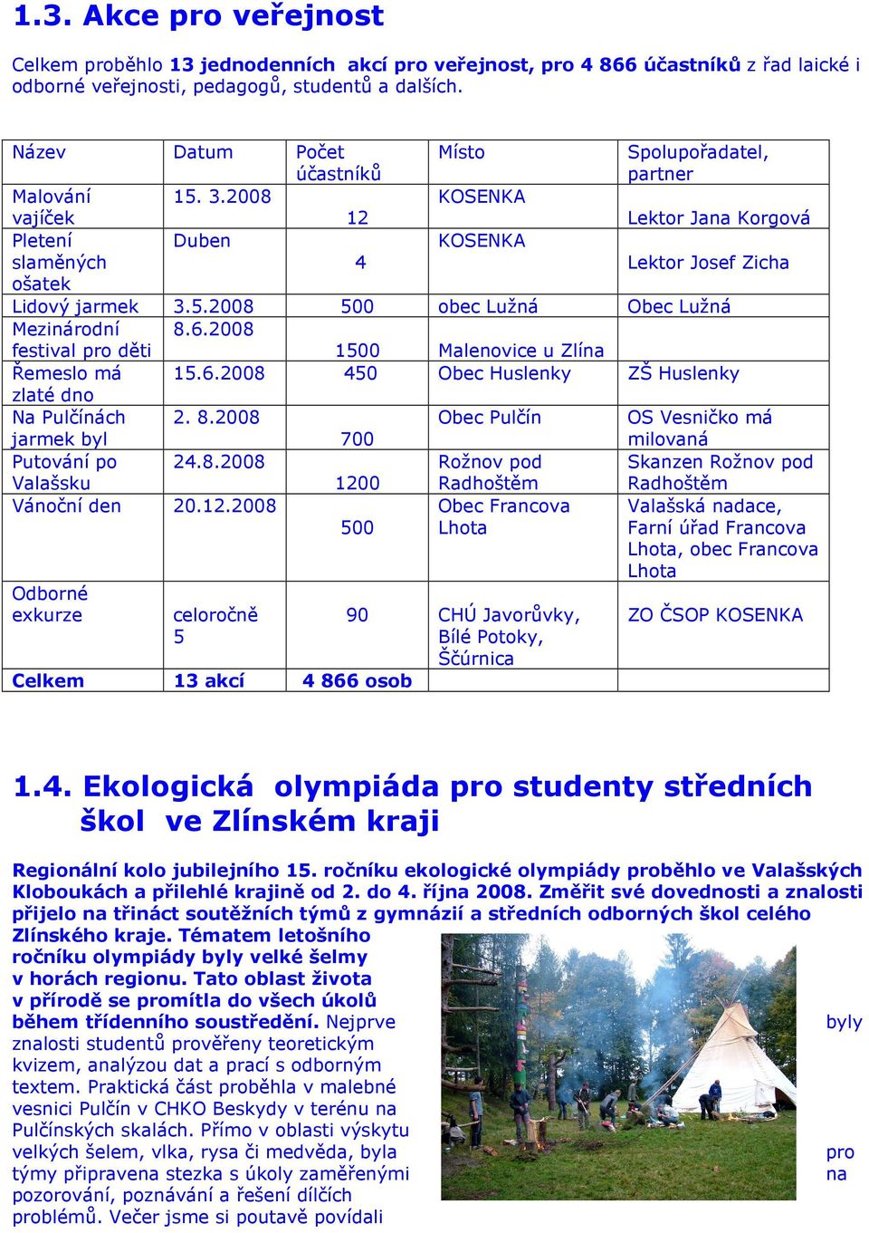 6.2008 1500 Malenovice u Zlína Řemeslo má 15.6.2008 450 Obec Huslenky ZŠ Huslenky zlaté dno Na Pulčínách jarmek byl 2. 8.2008 700 Obec Pulčín OS Vesničko má milovaná Putování po Valašsku 24.8.2008 1200 Rožnov pod Radhoštěm Skanzen Rožnov pod Radhoštěm Vánoční den 20.