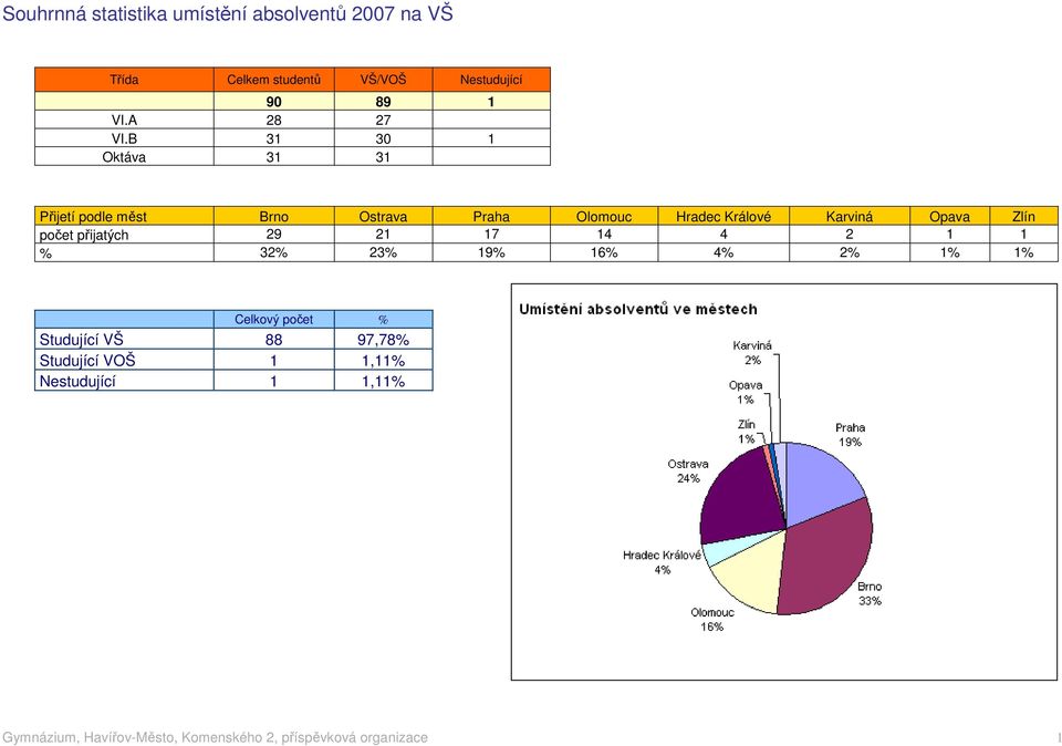 Opava Zlín počet přijatých 29 21 17 14 4 2 1 1 % 32% 23% 19% 16% 4% 2% 1% 1% Celkový počet %