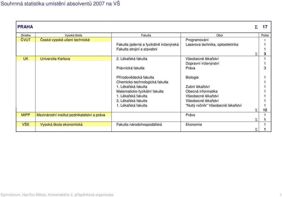 Lékařská fakulta Zubní lékařství 1 Matematicko-fyzikální fakulta Obecná informatika 1 1. Lékařská fakulta Všeobecné lékařství 1 3. Lékařská fakulta Všeobecné lékařství 1 1.