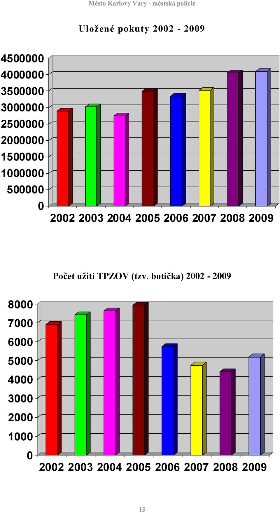 2008 2009 Počet užití TPZOV (tzv.