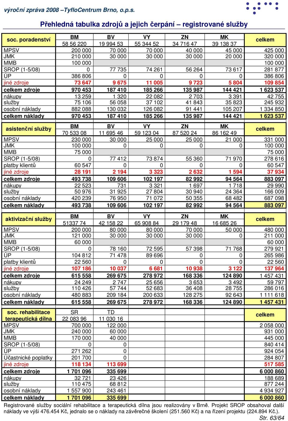 000 SROP (1-5/08) 0 77 735 74 261 56 264 73 617 281 877 ÚP 386 806 0 0 0 0 386 806 jiné zdroje 73 647 9 675 11 005 9 723 5 804 109 854 celkem zdroje 970 453 187 410 185 266 135 987 144 421 1 623 537