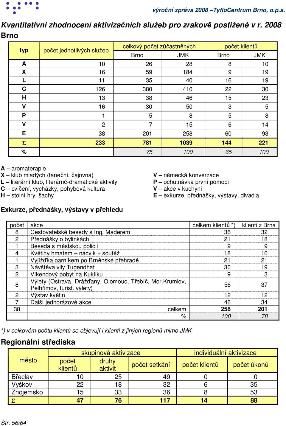 5 P 1 5 8 5 8 V 2 7 15 6 14 E 38 201 258 60 93 Σ 233 781 1039 144 221 % 75 100 65 100 A aromaterapie X klub mladých (taneční, čajovna) L literární klub, literárně-dramatické aktivity C cvičení,