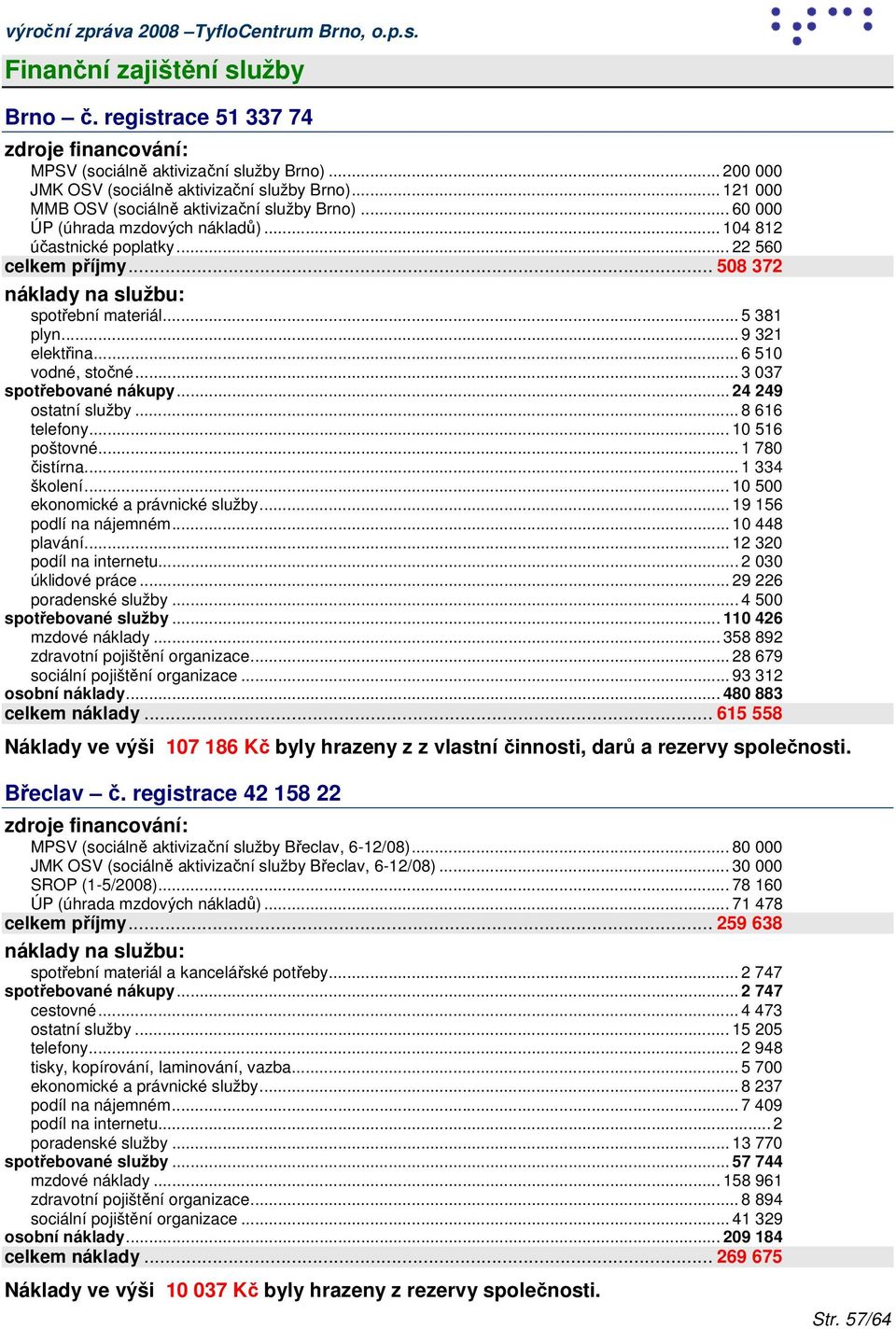 .. 5 381 plyn... 9 321 elektřina... 6 510 vodné, stočné... 3 037 spotřebované nákupy... 24 249 ostatní služby... 8 616 telefony... 10 516 poštovné... 1 780 čistírna... 1 334 školení.