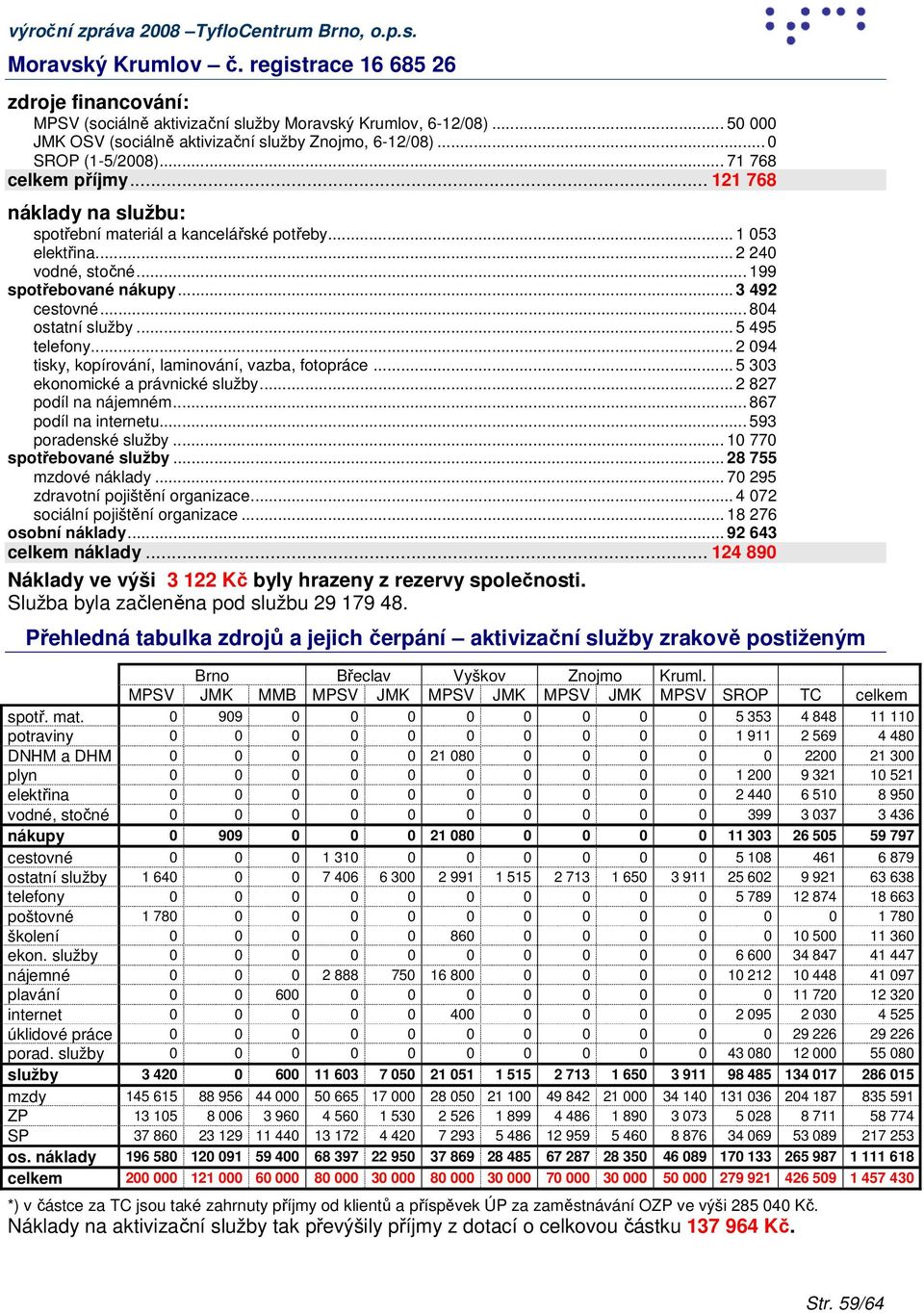 .. 3 492 cestovné... 804 ostatní služby... 5 495 telefony... 2 094 tisky, kopírování, laminování, vazba, fotopráce... 5 303 ekonomické a právnické služby... 2 827 podíl na nájemném.