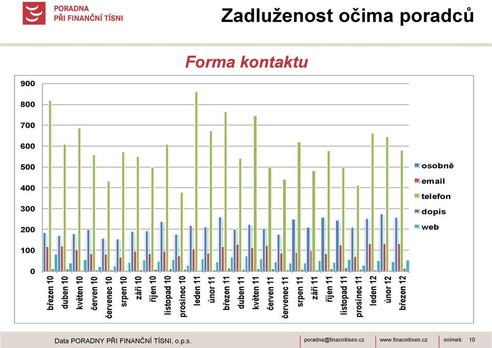 listopad 11 prosinec 11 leden 12 únor 12 březen 12 Zadluţenost očima poradců Forma kontaktu 900 800