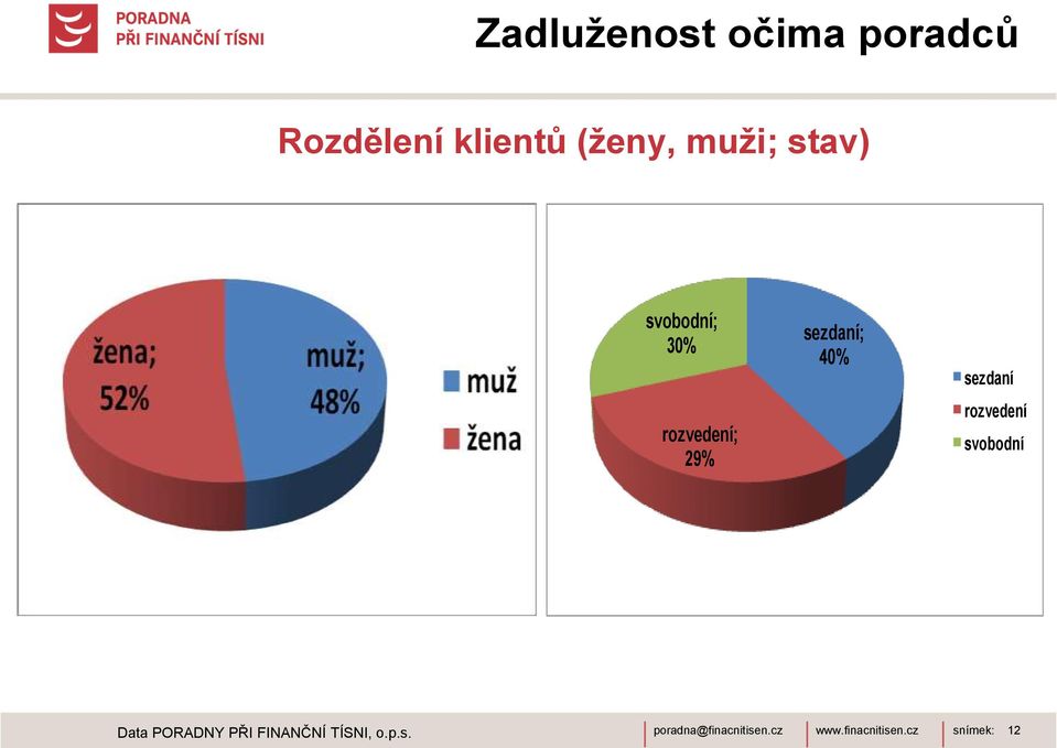 29% sezdaní; 40% sezdaní rozvedení svobodní