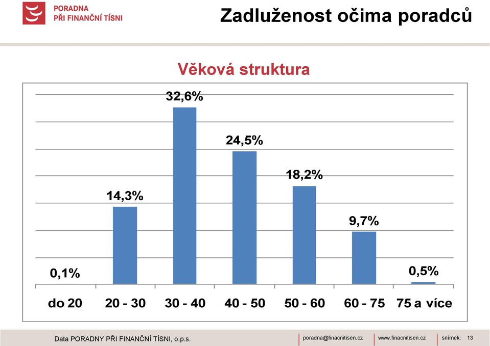 20-30 30-40 40-50 50-60 60-75 75 a více Data