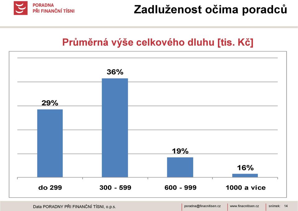 Kč] 36% 29% 19% 16% do 299 300-599