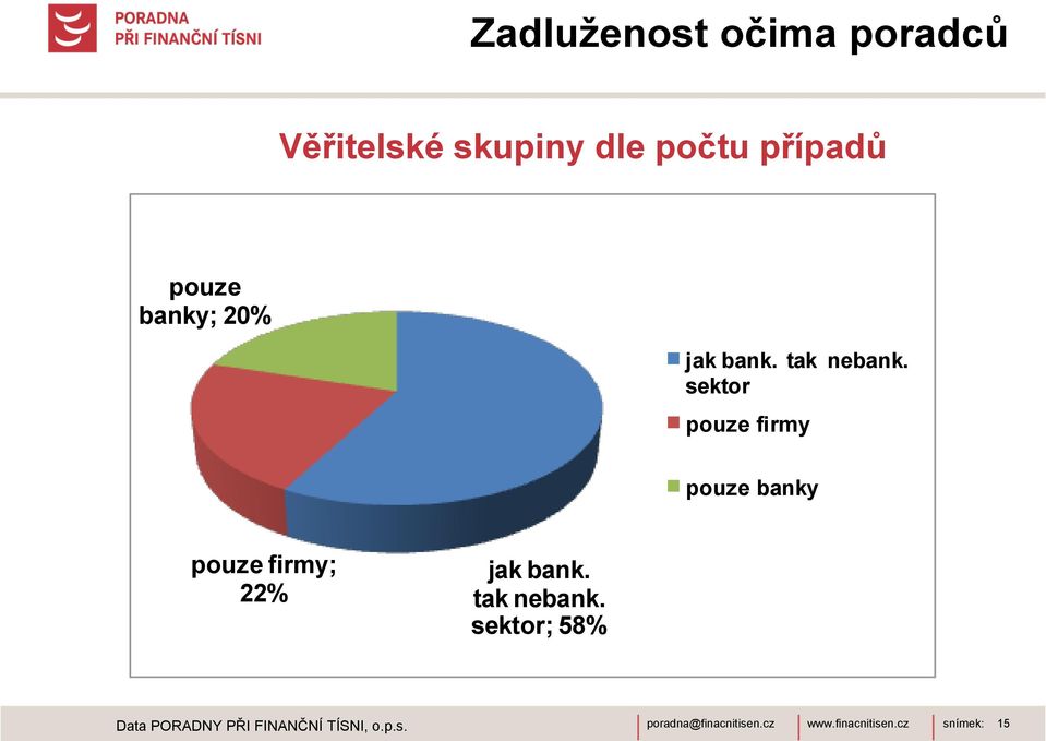 sektor pouze firmy pouze banky pouze firmy; 22% jak bank.