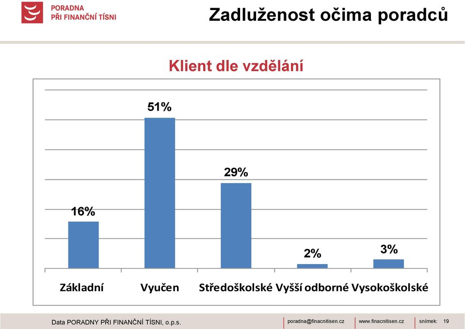 Středoškolské Vyšší odborné Vysokoškolské