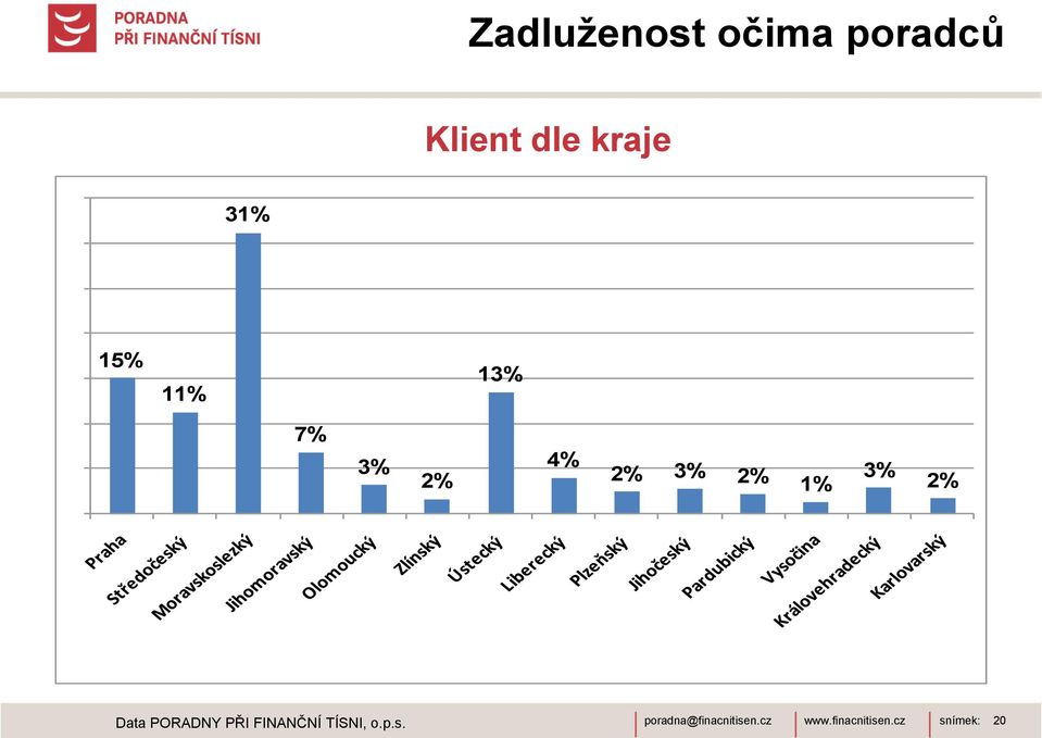 4% 2% 3% 2% 1% 3% 2% Data PORADNY