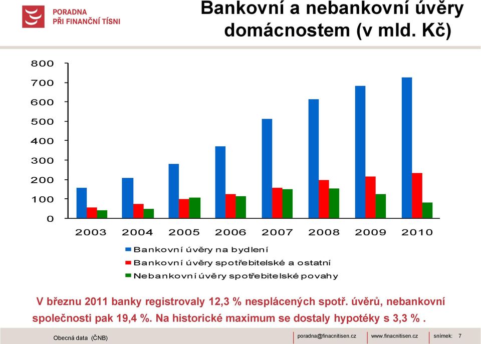 bydlení Bankovní úvěry spotřebitelské a ostatní Nebankovní úvěry spotřebitelské povahy V březnu 2011