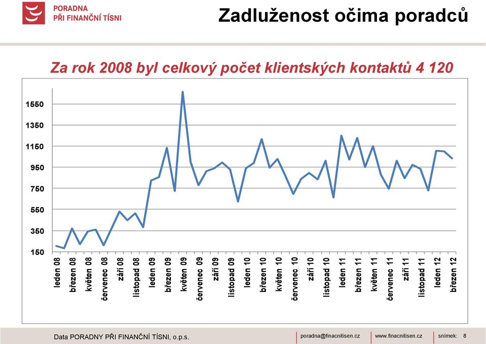 červenec 11 září 11 listopad 11 leden 12 březen 12 Zadluţenost očima poradců Za rok 2008 byl celkový počet