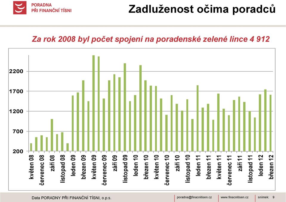 11 září 11 listopad 11 leden 12 březen 12 Zadluţenost očima poradců Za rok 2008 byl počet spojení na