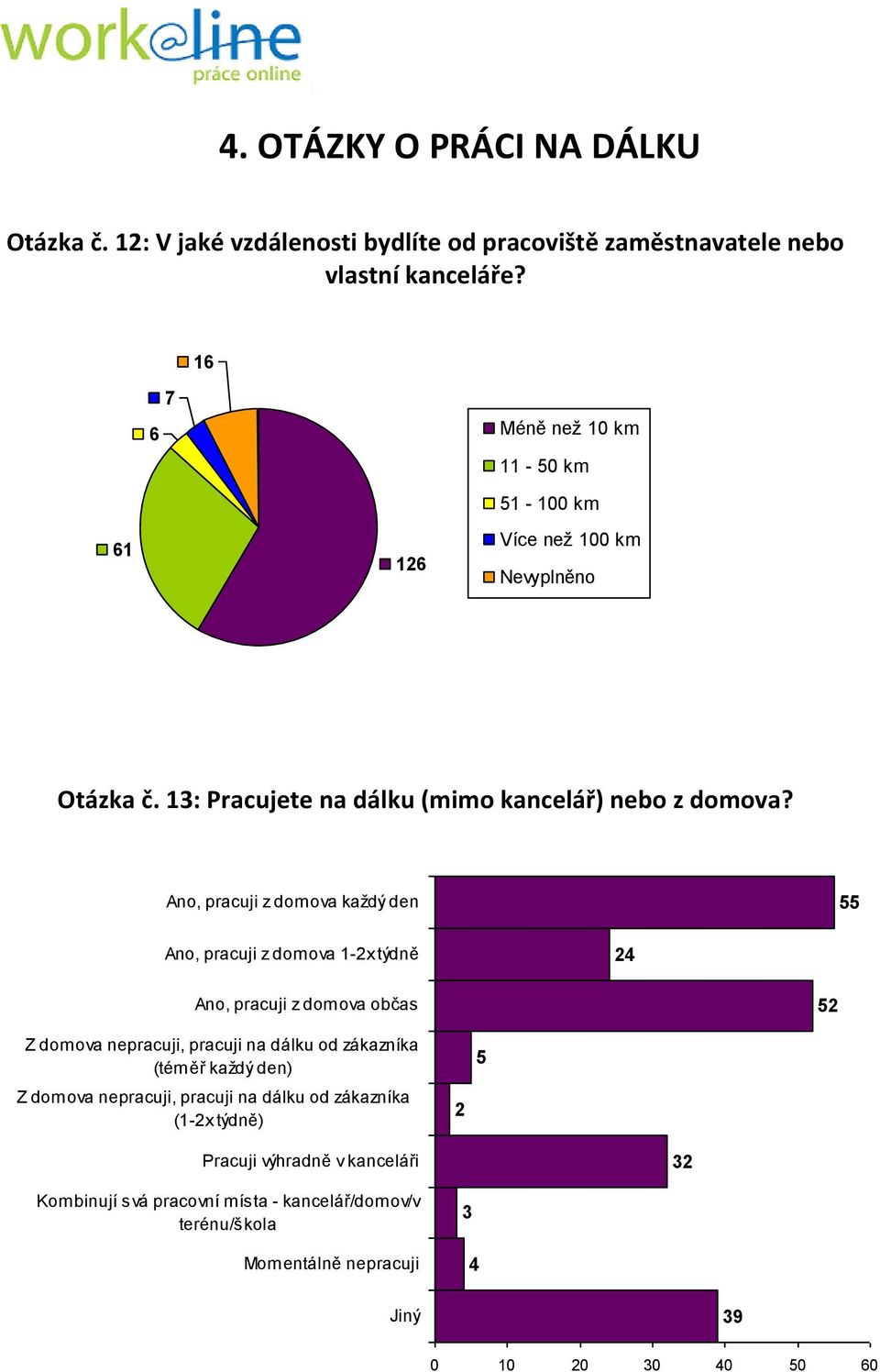 Ano, pracuji z domova kaţdý den 55 Ano, pracuji z domova 1-2x týdně 24 Ano, pracuji z domova občas 52 Z domova nepracuji, pracuji na dálku od zákazníka (téměř