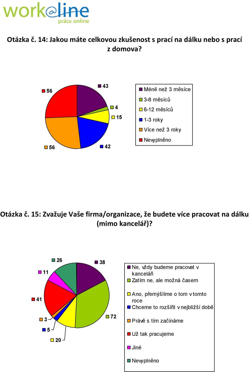 15: Zvažuje Vaše firma/organizace, že budete více pracovat na dálku (mimo kancelář)?