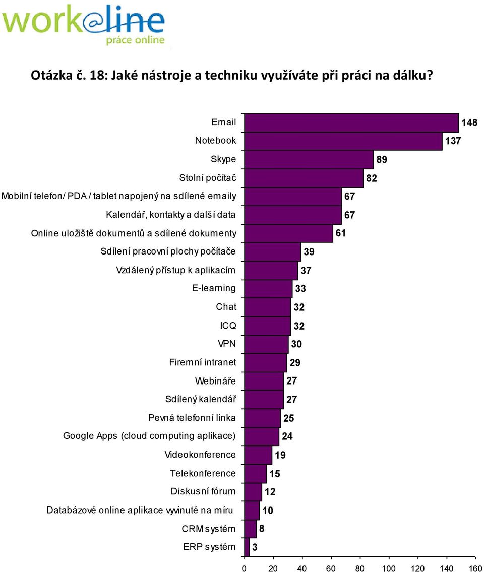 dokumenty Sdílení pracovní plochy počítače Vzdálený přístup k aplikacím E-learning Chat ICQ VPN Firemní intranet Webináře Sdílený kalendář Pevná telefonní linka