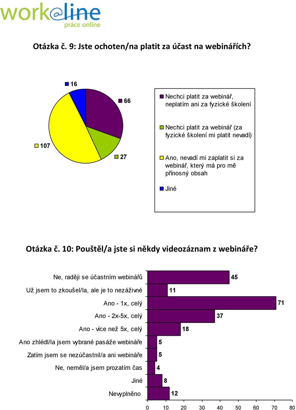 si za webinář, který má pro mě přínosný obsah Otázka č. 10: Pouštěl/a jste si někdy videozáznam z webináře?