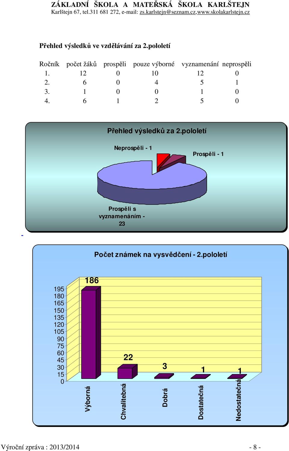 pololetí Neprospěli - 1 Prospěli - 1 Prospěli s vyznamenáním - 23 Počet známek na vysvědčení - 2.