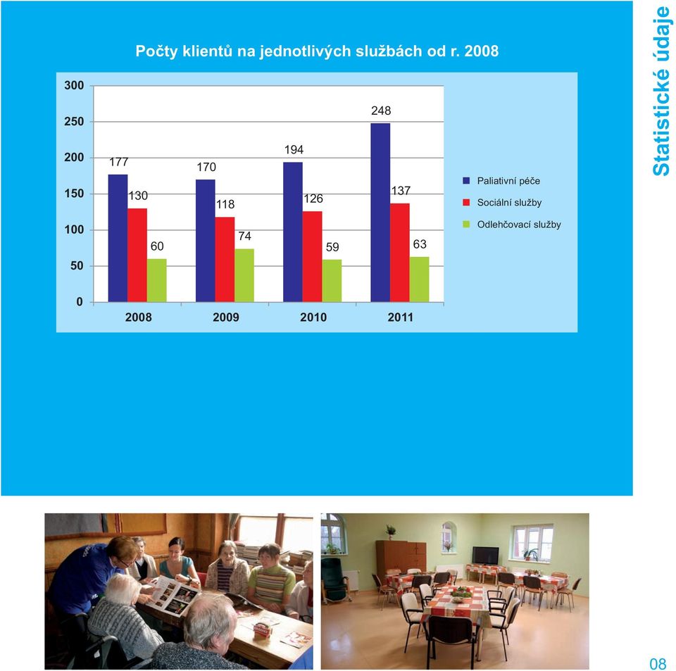 2008 248 194 177 170 130 Paliativní péče 137 118 126