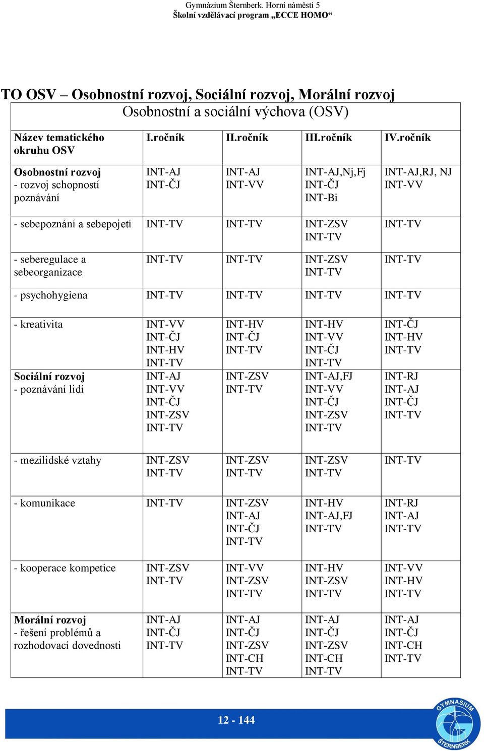 seberegulace a sebeorganizace INT-TV INT-TV INT-ZSV INT-TV INT-TV - psychohygiena INT-TV INT-TV INT-TV INT-TV - kreativita INT-VV INT-ČJ INT-HV INT-TV Sociální rozvoj - poznávání lidí INT-AJ INT-VV