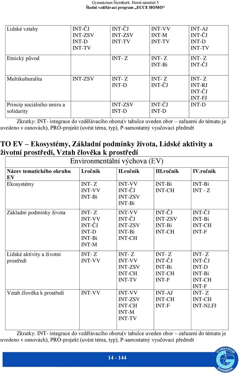 je uvedeno v osnovách), PRO-projekt (uvést téma, typ), P-samostatný vyučovací předmět TO EV Ekosystémy, Základní podmínky života, Lidské aktivity a životní prostředí, Vztah člověka k prostředí