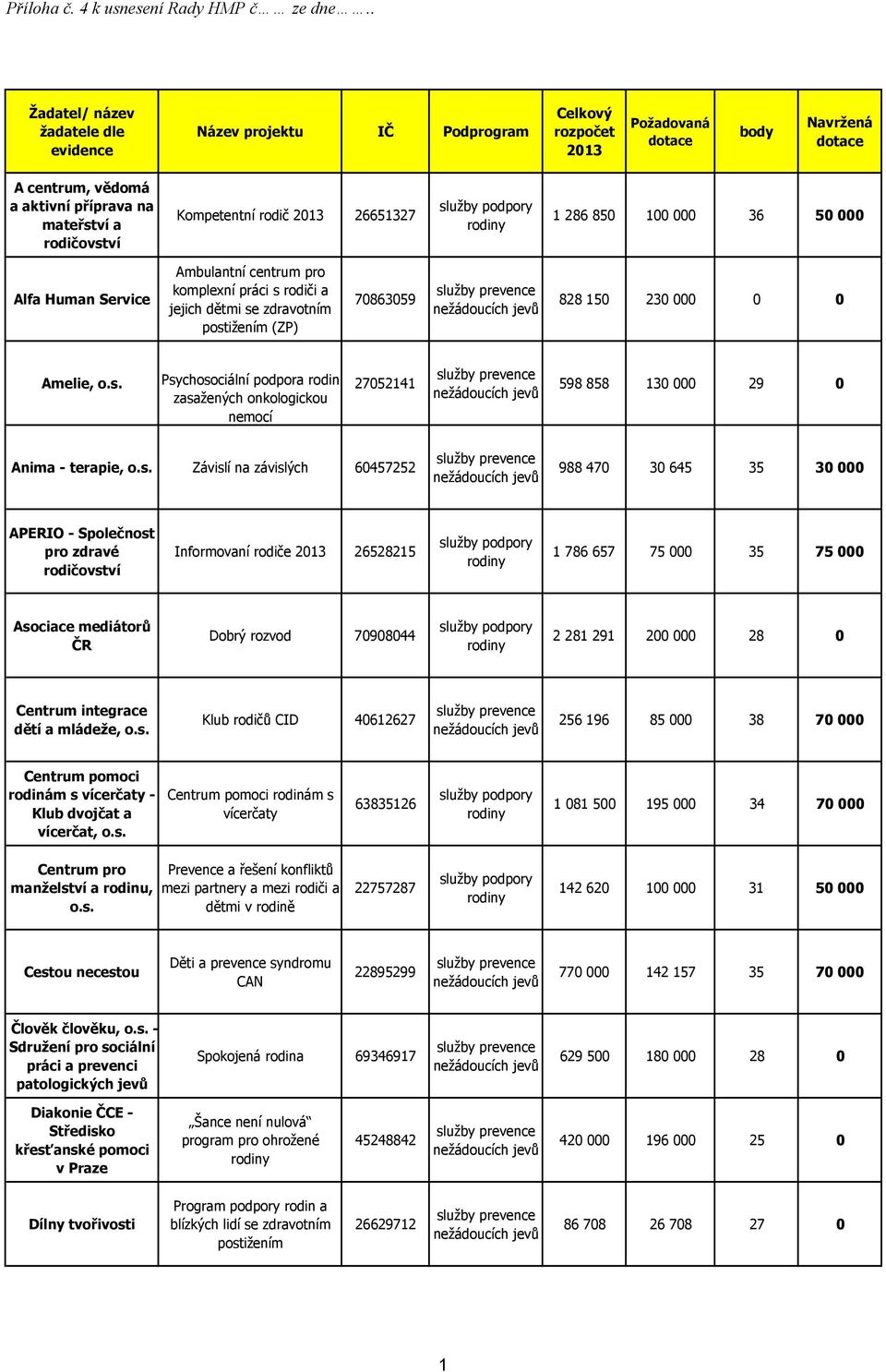 Human Service Ambulantní centrum pro komplexní práci s rodiči a jejich dětmi se zdravotním postižením (ZP) 70863059 828 150 230 000 0 0 Amelie, o.s. Psychosociální podpora rodin zasažených onkologickou nemocí 27052141 598 858 130 000 29 0 Anima - terapie, o.