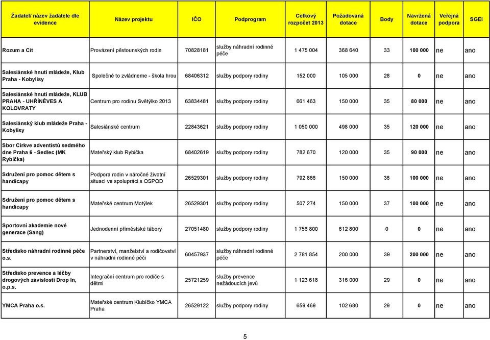 Centrum pro rodinu Světýlko 63834481 661 463 150 000 35 80 000 ne ano Salesiánský klub mládeže Praha - Kobylisy Salesiánské centrum 22843621 1 050 000 498 000 35 120 000 ne ano Sbor Církve adventistů