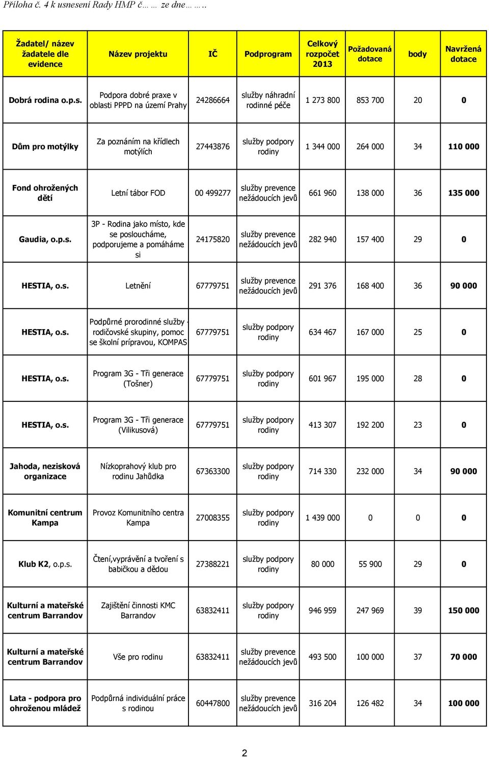 péče 1 273 800 853 700 20 0 Dům pro motýlky Za poznáním na křídlech motýlích 27443876 1 344 000 264 000 34 110 000 Fond ohrožených dětí Letní tábor FOD 00 499277 661 960 138 000 36 135 000 Gaudia, o.