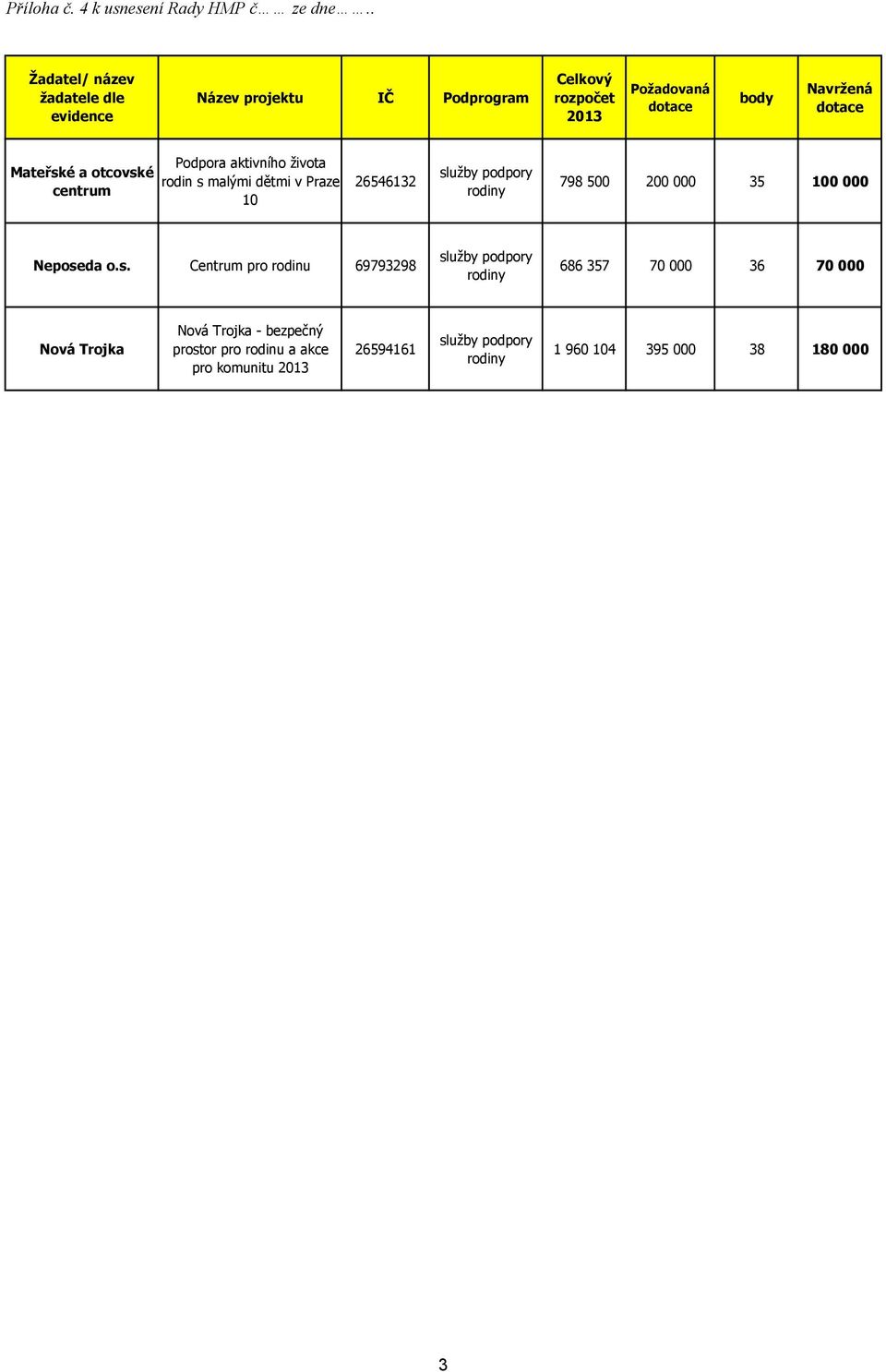 Podpora aktivního života rodin s malými dětmi v Praze 10 26546132 798 500 200 000 35 100 000 Neposeda o.