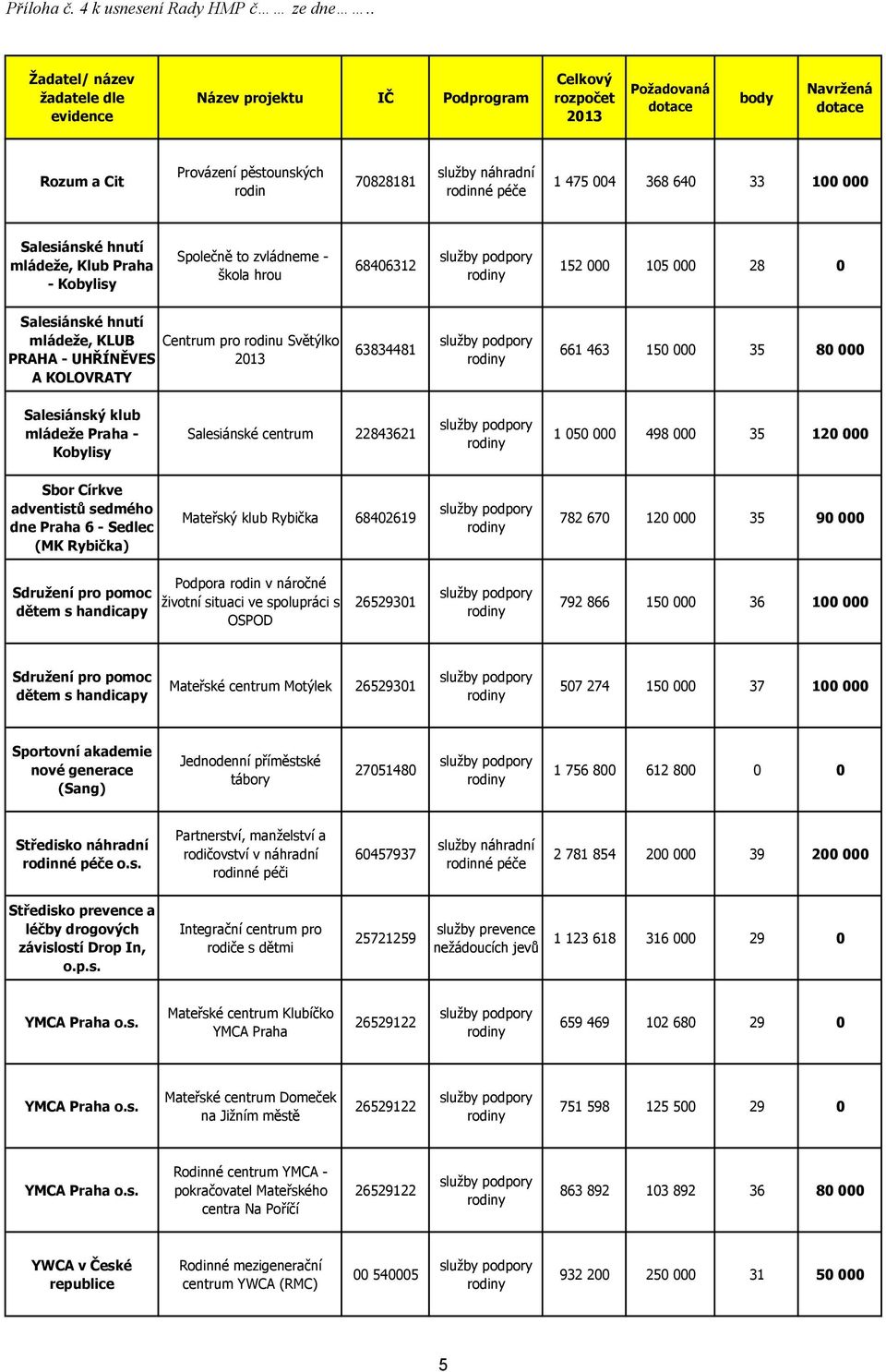 mládeže, Klub Praha - Kobylisy Společně to zvládneme - škola hrou 68406312 152 000 105 000 28 0 Salesiánské hnutí mládeže, KLUB Centrum pro rodinu Světýlko PRAHA - UHŘÍNĚVES A KOLOVRATY 63834481 661