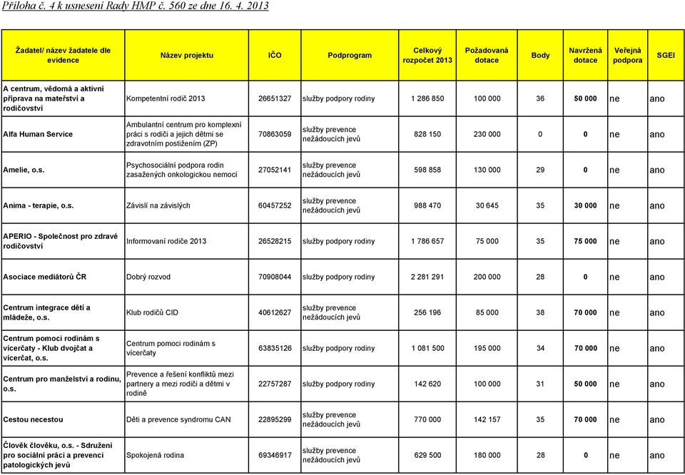 Žadatel/ název žadatele dle Název projektu IČO Podprogram rozpočet Body Veřejná podpora SGEI A centrum, vědomá a aktivní příprava na mateřství a rodičovství Kompetentní rodič 26651327 1 286 850 100