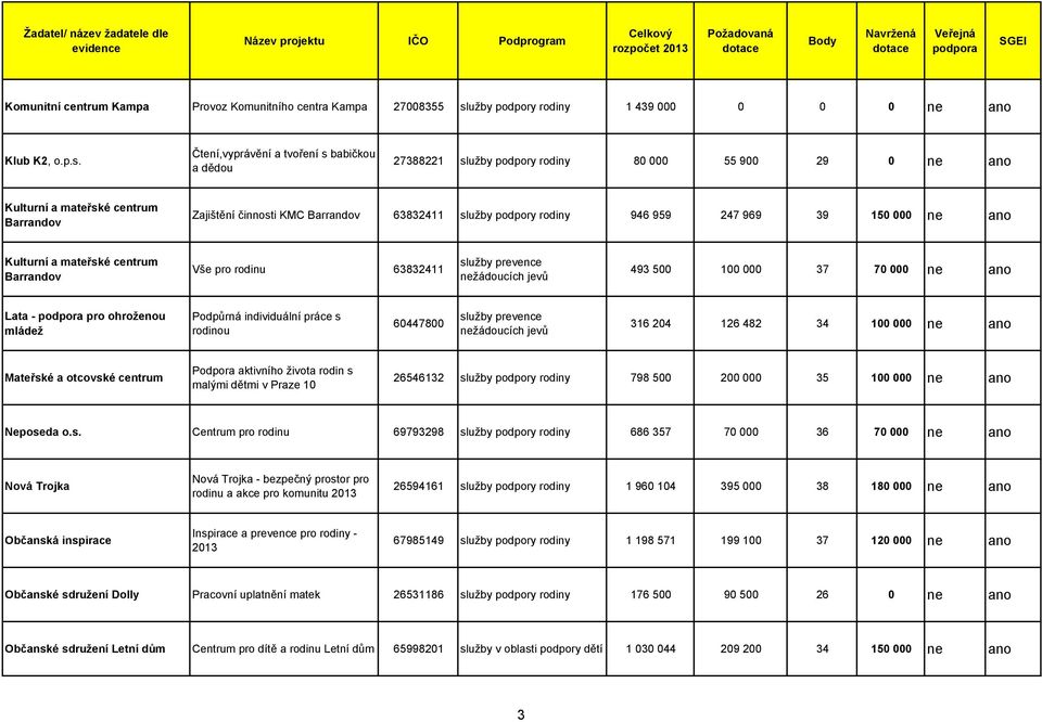 Kulturní a mateřské centrum Barrandov Vše pro rodinu 63832411 493 500 100 000 37 70 000 ne ano Lata - podpora pro ohroženou mládež Podpůrná individuální práce s rodinou 60447800 316 204 126 482 34