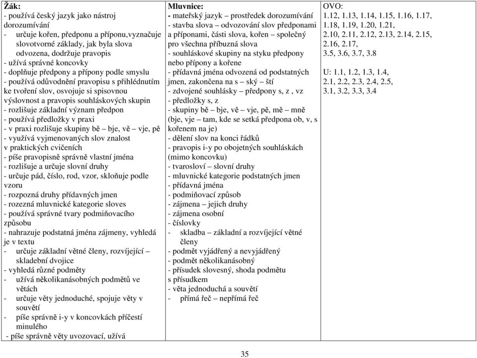 používá předložky v praxi - v praxi rozlišuje skupiny bě bje, vě vje, pě - využívá vyjmenovaných slov znalost v praktických cvičeních - píše pravopisně správně vlastní jména - rozlišuje a určuje