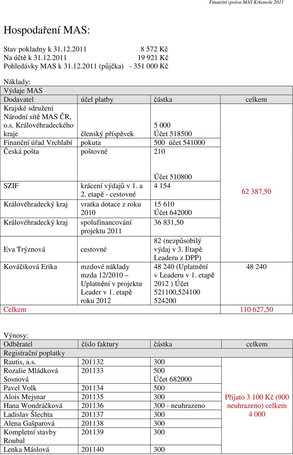 Kováčiková Erika krácení výdajů v 1. a 2. etapě - cestovné vratka dotace z roku 2010 spolufinancování projektu 2011 cestovné mzdové náklady mzda 12/2010 Uplatnění v projektu Leader v 1.