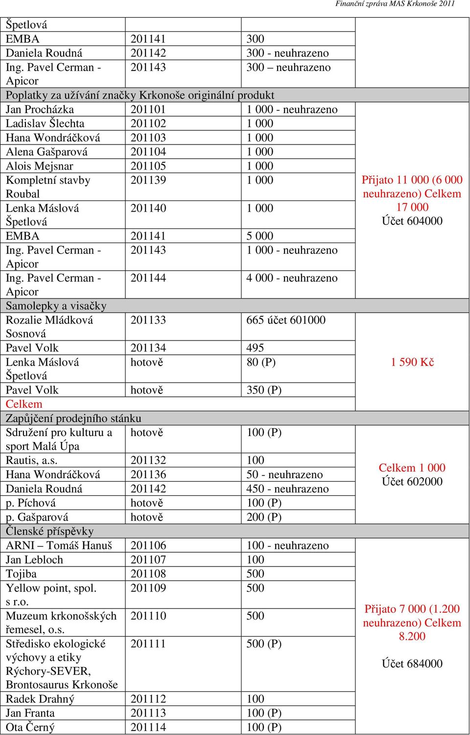 Alena Gašparová 201104 1 000 Alois Mejsnar 201105 1 000 Kompletní stavby 201139 1 000 Roubal Lenka Máslová 201140 1 000 Špetlová EMBA 201141 5 000 Ing.