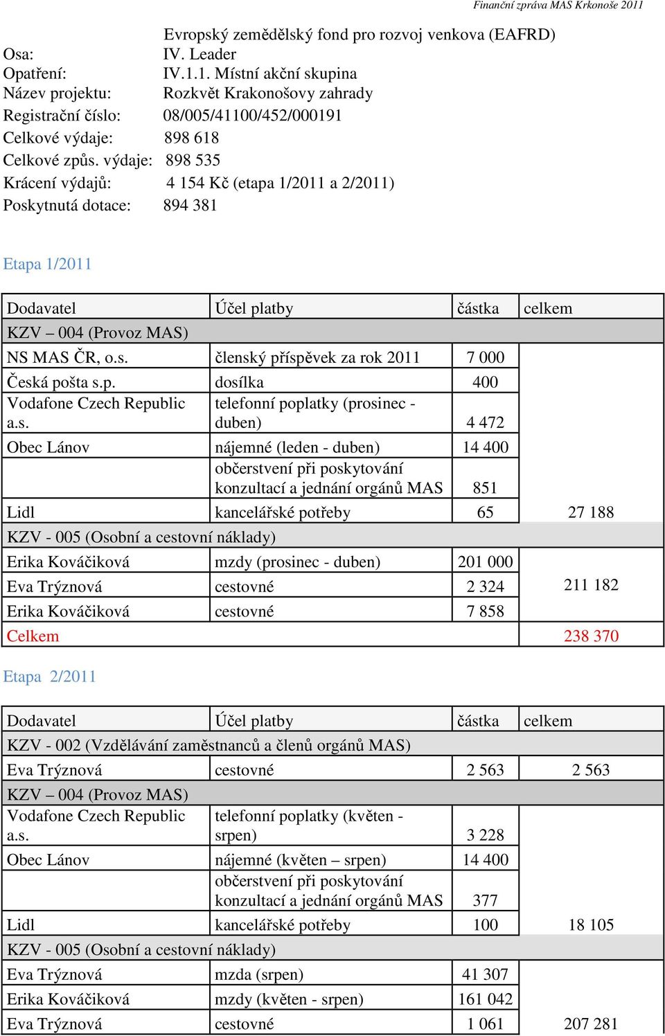 výdaje: 898 535 Krácení výdajů: 4 154 Kč (etapa 1/2011 a 2/2011) Poskytnutá dotace: 894 381 Etapa 1/2011 Dodavatel Účel platby částka celkem KZV 004 (Provoz MAS) NS MAS ČR, o.s. členský příspěvek za rok 2011 7 000 Česká pošta s.