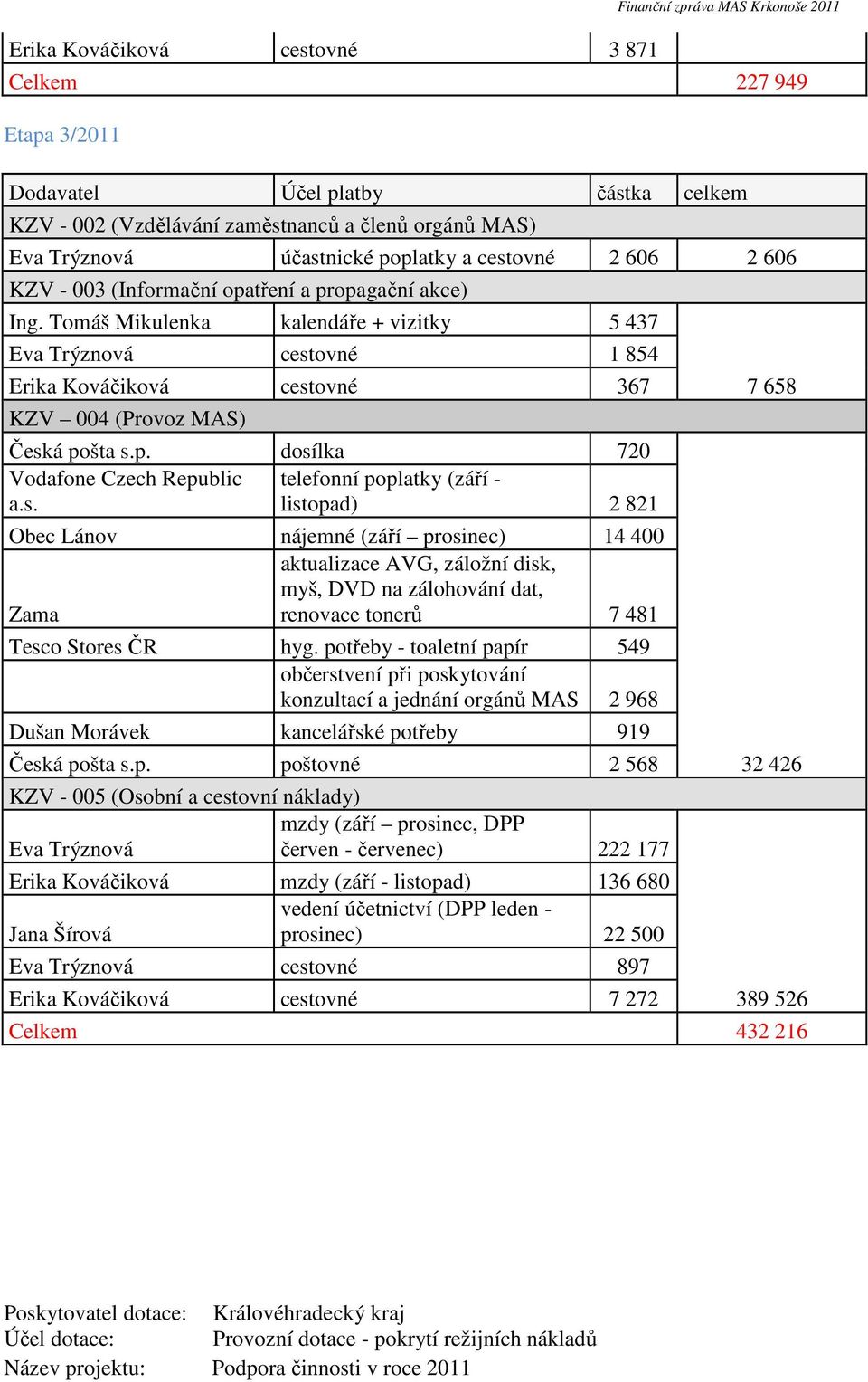 Tomáš Mikulenka kalendáře + vizitky 5 437 Eva Trýznová cestovné 1 854 Erika Kováčiková cestovné 367 KZV 004 (Provoz MAS) Česká pošta s.p. dosílka 720 Vodafone Czech Republic telefonní poplatky (září - a.