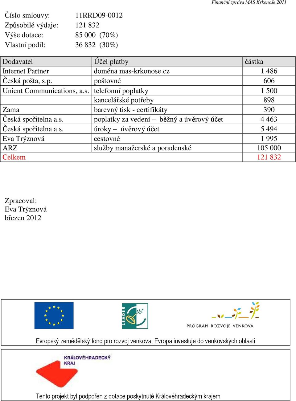 s. úroky úvěrový účet 5 494 Eva Trýznová cestovné 1 995 ARZ služby manažerské a poradenské 105 000 Celkem 121 832 Zpracoval: Eva Trýznová březen 2012 Evropský zemědělský fond pro