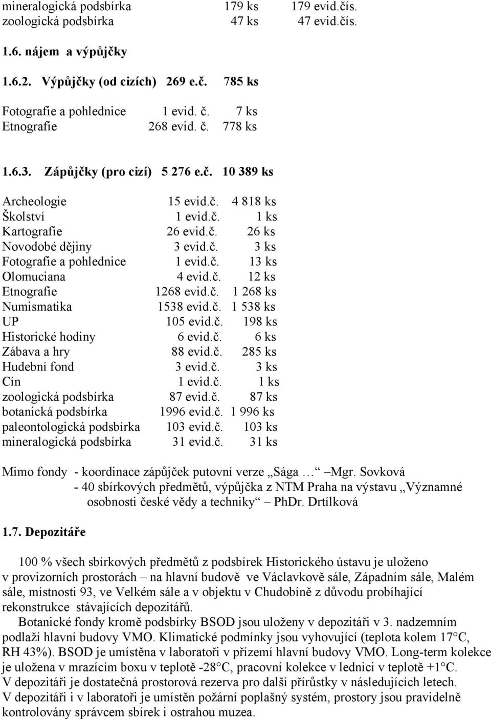 č. 13 ks Olomuciana 4 evid.č. 12 ks Etnografie 1268 evid.č. 1 268 ks Numismatika 1538 evid.č. 1 538 ks UP 105 evid.č. 198 ks Historické hodiny 6 evid.č. 6 ks Zábava a hry 88 evid.č. 285 ks Hudební fond 3 evid.