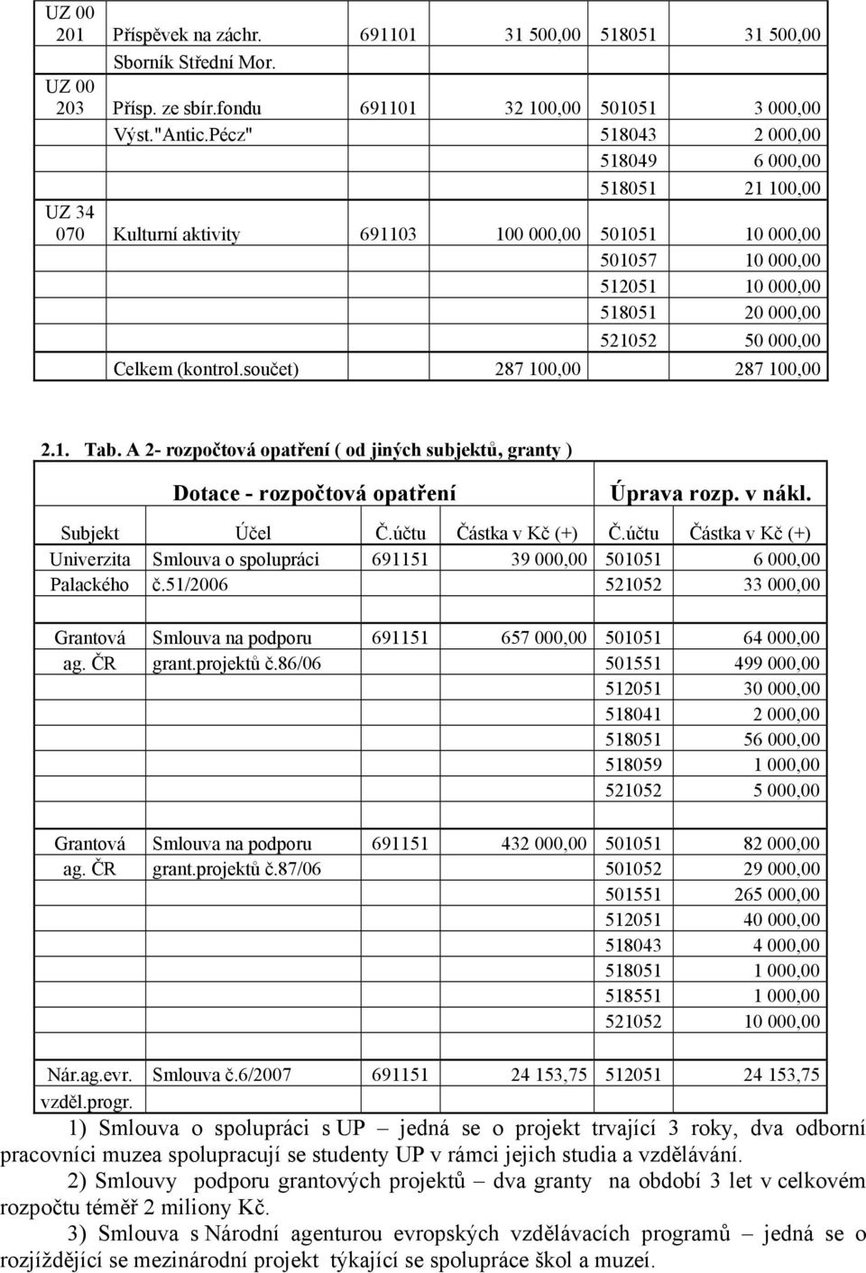 (kontrol.součet) 287 100,00 287 100,00 2.1. Tab. A 2- rozpočtová opatření ( od jiných subjektů, granty ) Dotace - rozpočtová opatření Úprava rozp. v nákl. Subjekt Účel Č.účtu Částka v Kč (+) Č.