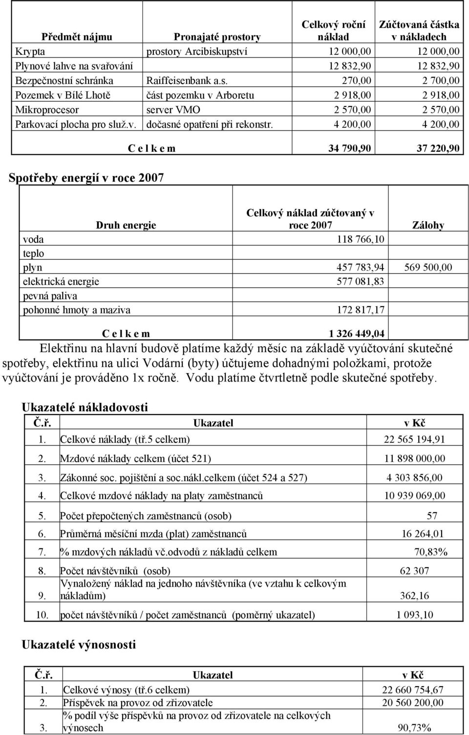 4 200,00 4 200,00 Spotřeby energií v roce 2007 C e l k e m 34 790,90 37 220,90 Druh energie Celkový náklad zúčtovaný v roce 2007 Zálohy voda 118 766,10 teplo plyn 457 783,94 569 500,00 elektrická