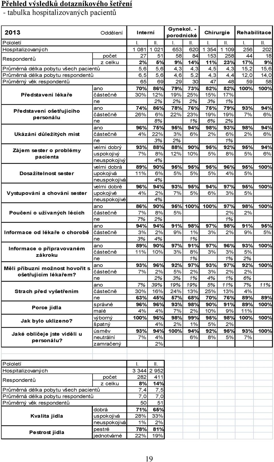 užívaných lécích Informace od lékaře o chorobě Informace o připravovaném zákroku Měli příbuzní možnost hovořit s ošetřujícím lékařem? Strach před vyšetřením Porce jídla Jak bylo uklizeno?