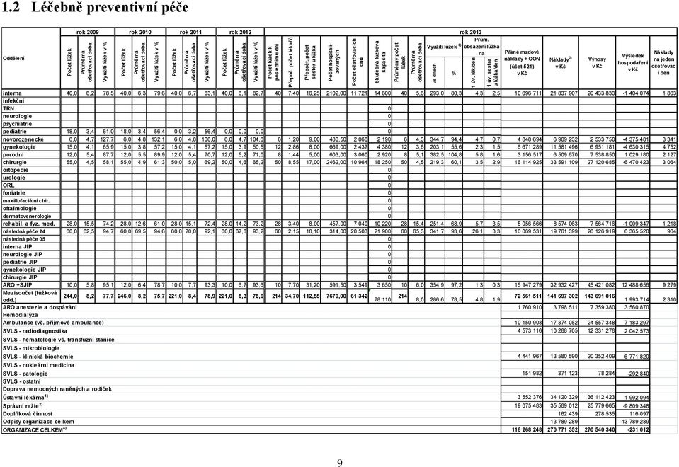 počet sester u lůžka Počet hospitalizovaných Počet ošetřovacích dnů Skutečná lůžková kapacita Průměrný počet lůžek Průměrná ošetřovací doba ve dnech 1 úv. lék/den 1 úv. sestra u lůžka/den 1.