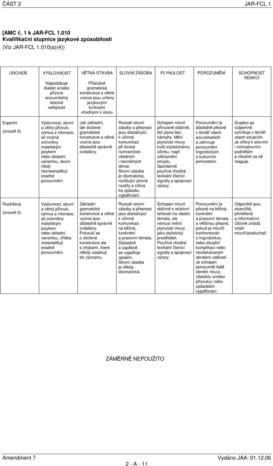 úkolu SLOVNÍ ZÁSOBA PLYNULOST POROZUMĚNÍ SCHOPNOST REAKCÍ Expertní (úroveň 6) Výslovnost, slovní a větný přízvuk, rytmus a intonace, ač možná ovlivněny mateřským jazykem nebo oblastní variantou,