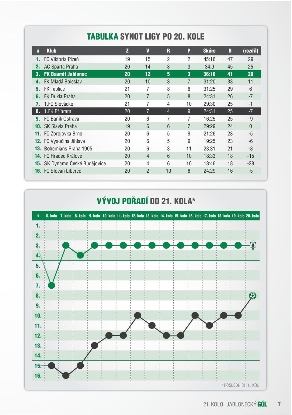 FC Baník Ostrava 20 6 7 7 16:25 25-9 10. SK Slavia Praha 19 6 6 7 29:29 24 0 11. FC Zbrojovka Brno 20 6 5 9 21:26 23-5 12. FC Vysočina Jihlava 20 6 5 9 19:25 23-6 13.